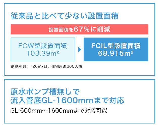 FCI-Lの設置面積と流入管底の特徴
