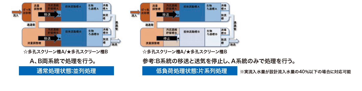 通常処理状態と低負荷処理状態の並列処理図