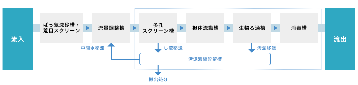 FCI-Lの処理フロー図